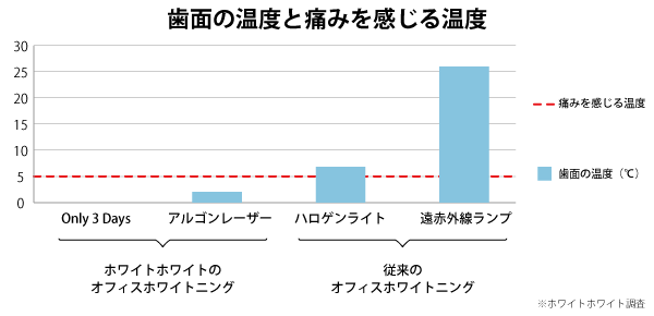 歯面の温度と痛みを感じる温度