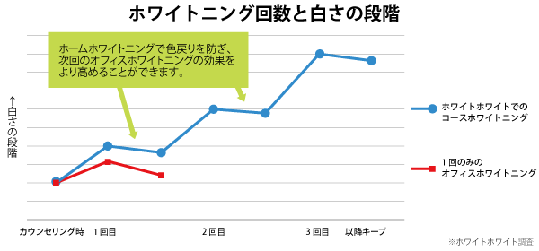 段階的に白さをステップアップ