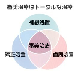 審美歯科治療について